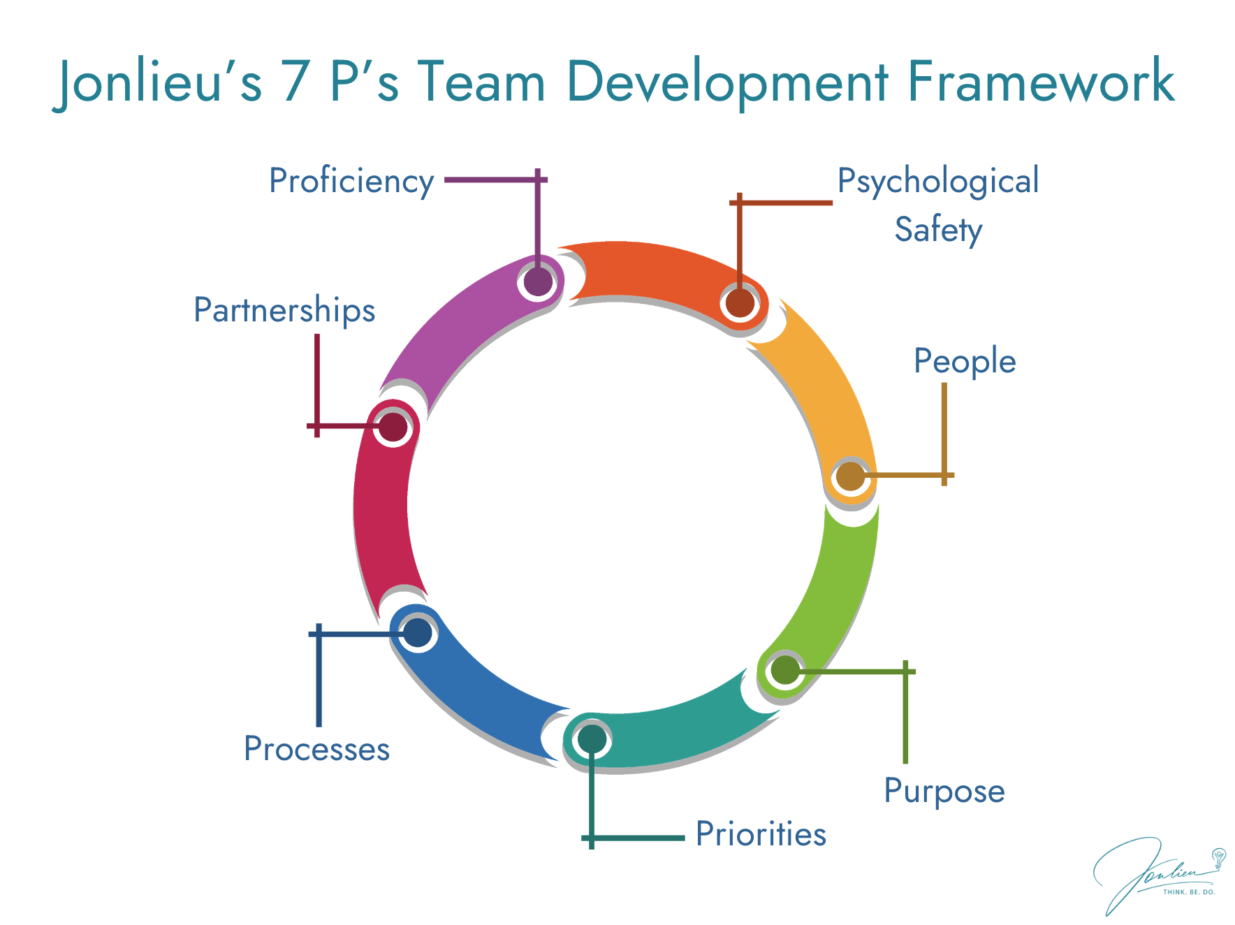 Jonlieu's 7 P's Team Development Framework