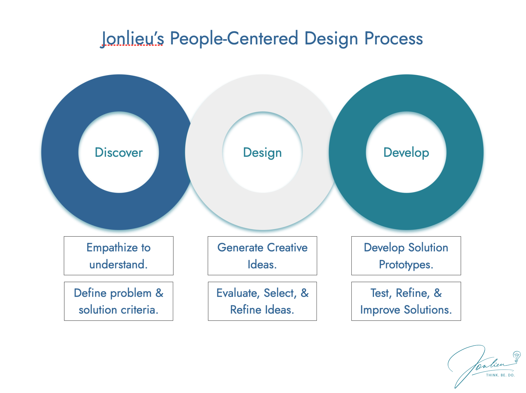 Jonlieu's People-Centered Design Process