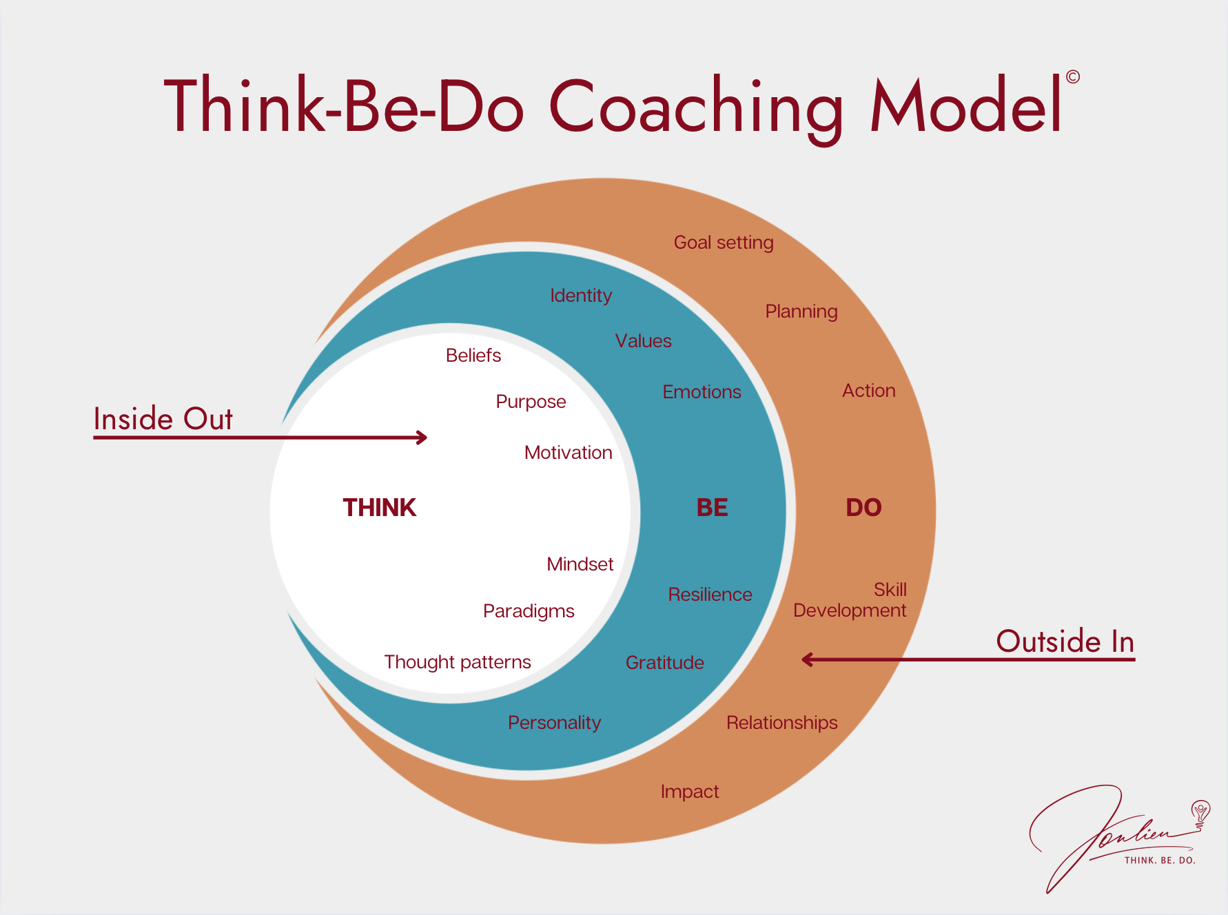 Jonlieu's Think. Be. Do. Coaching Model